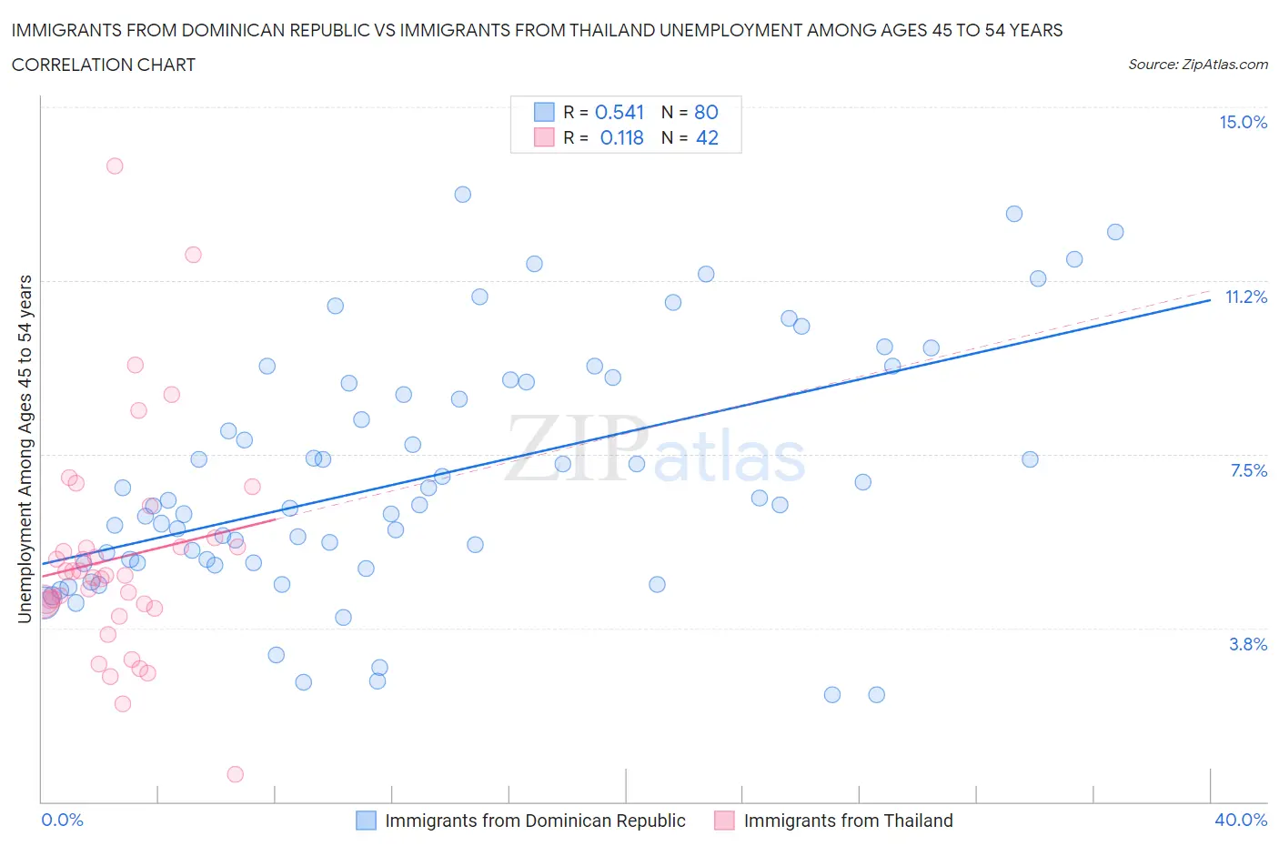 Immigrants from Dominican Republic vs Immigrants from Thailand Unemployment Among Ages 45 to 54 years