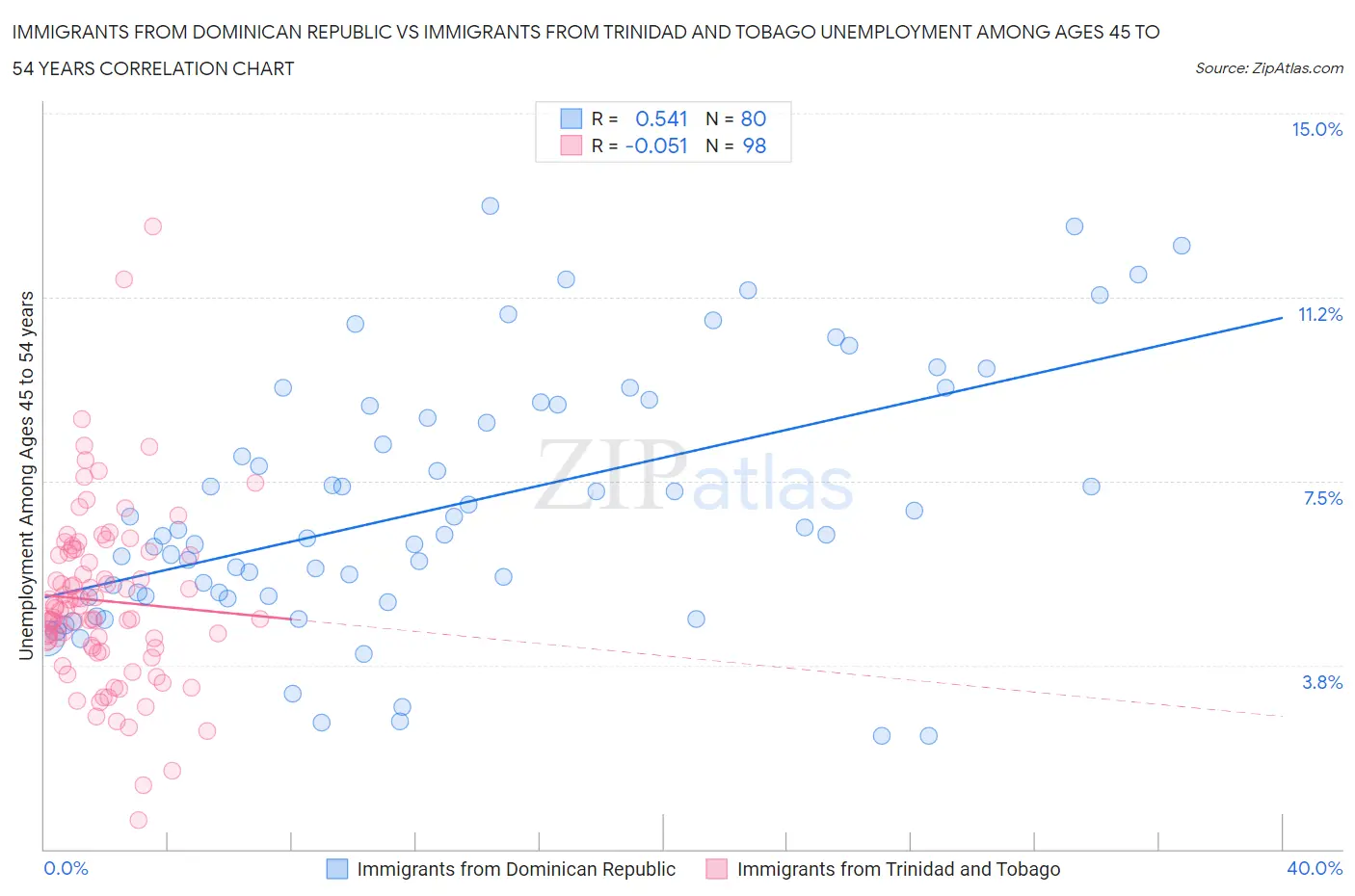 Immigrants from Dominican Republic vs Immigrants from Trinidad and Tobago Unemployment Among Ages 45 to 54 years