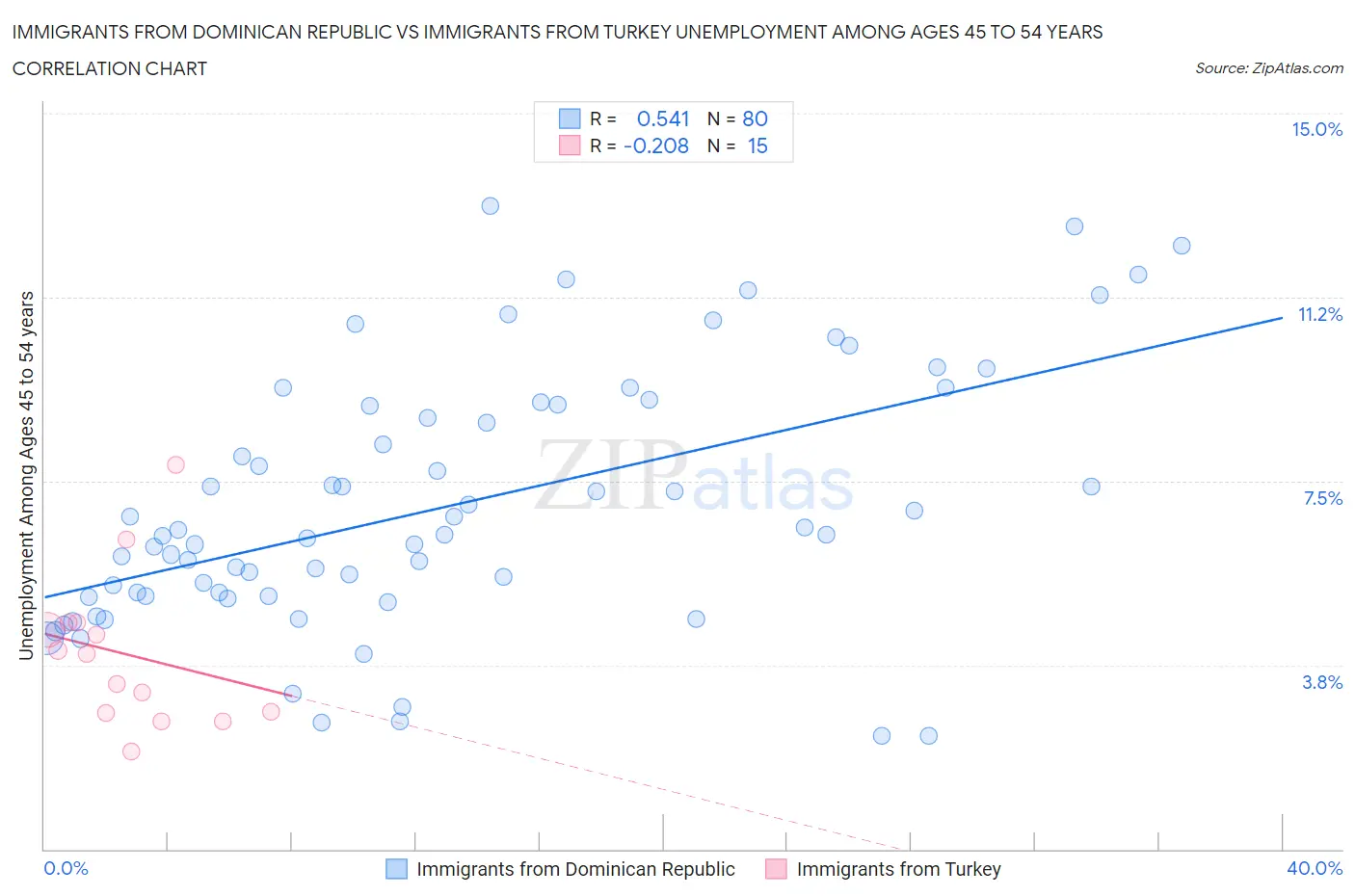 Immigrants from Dominican Republic vs Immigrants from Turkey Unemployment Among Ages 45 to 54 years