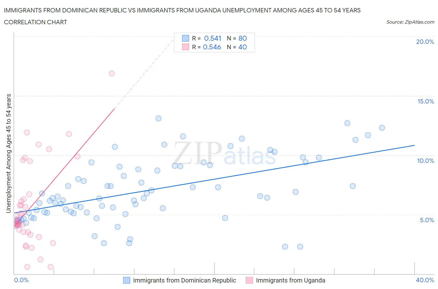 Immigrants from Dominican Republic vs Immigrants from Uganda Unemployment Among Ages 45 to 54 years