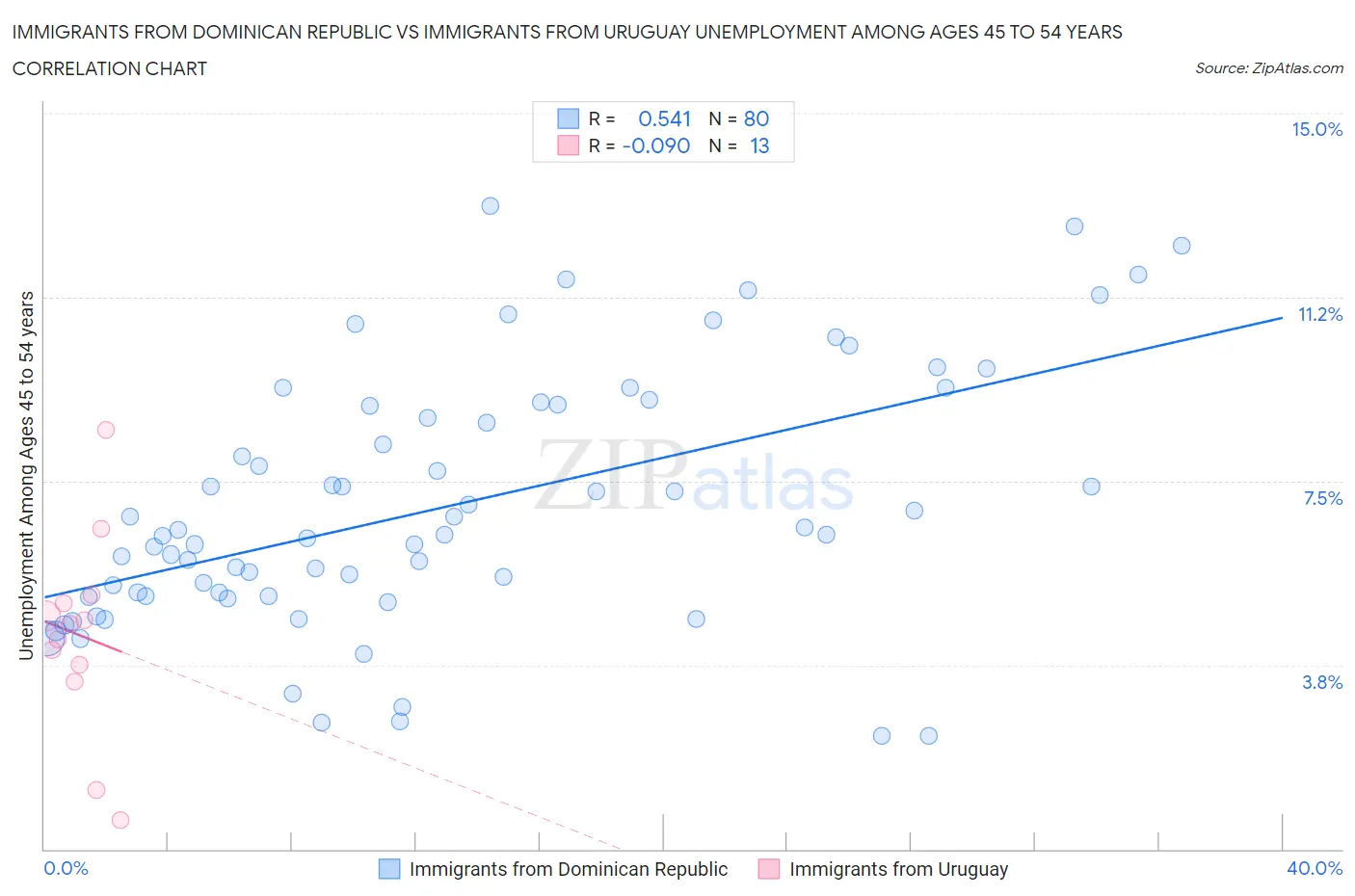 Immigrants from Dominican Republic vs Immigrants from Uruguay Unemployment Among Ages 45 to 54 years