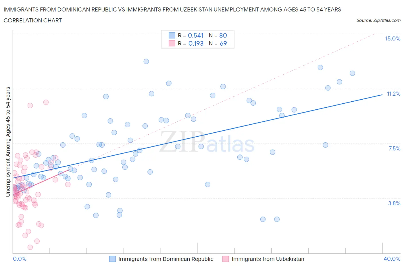 Immigrants from Dominican Republic vs Immigrants from Uzbekistan Unemployment Among Ages 45 to 54 years