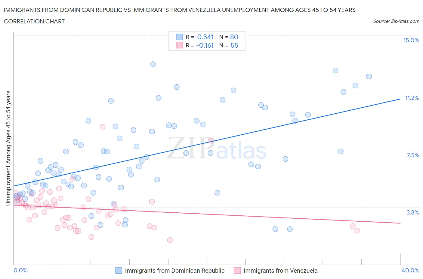 Immigrants from Dominican Republic vs Immigrants from Venezuela Unemployment Among Ages 45 to 54 years