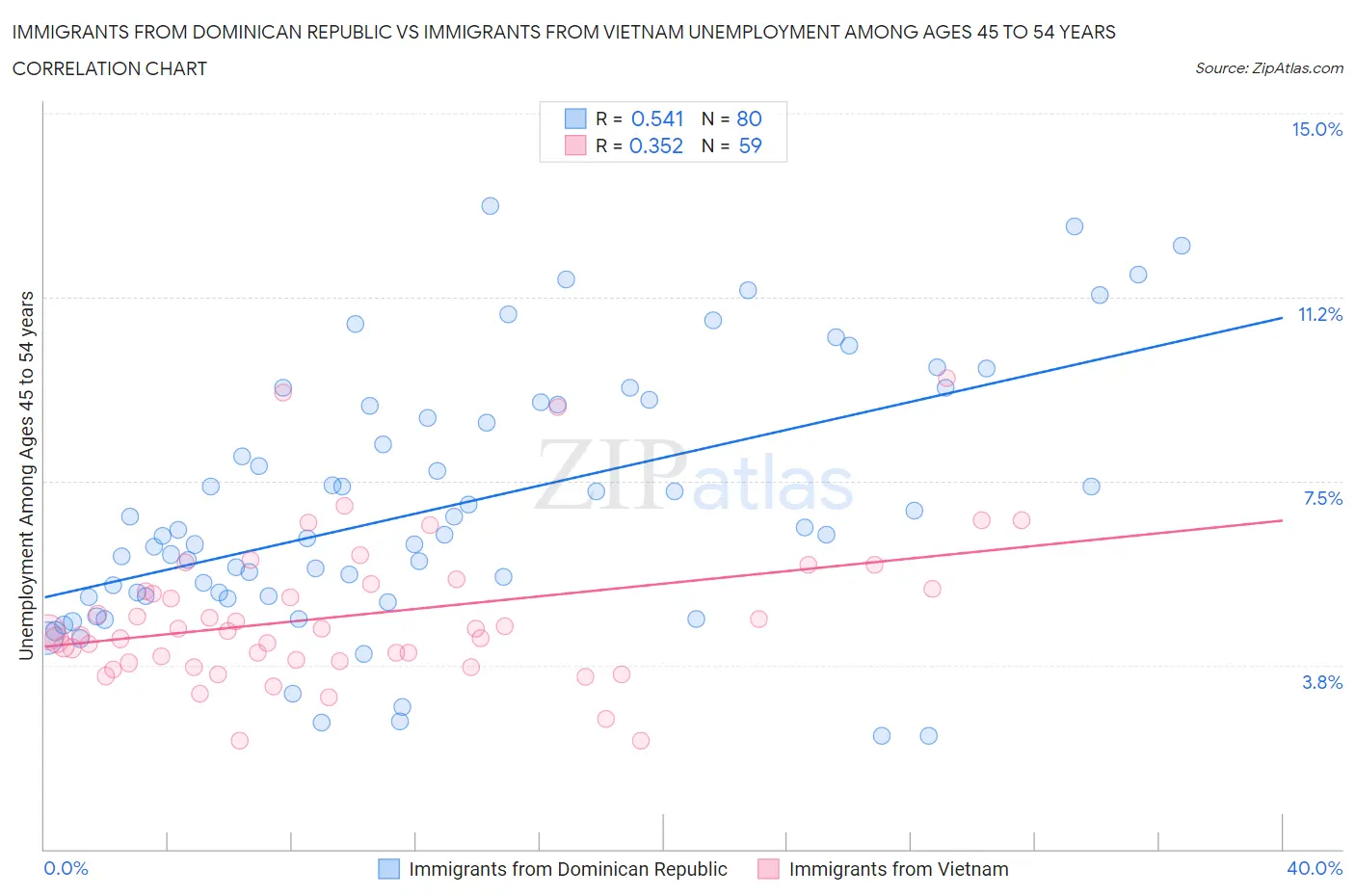 Immigrants from Dominican Republic vs Immigrants from Vietnam Unemployment Among Ages 45 to 54 years