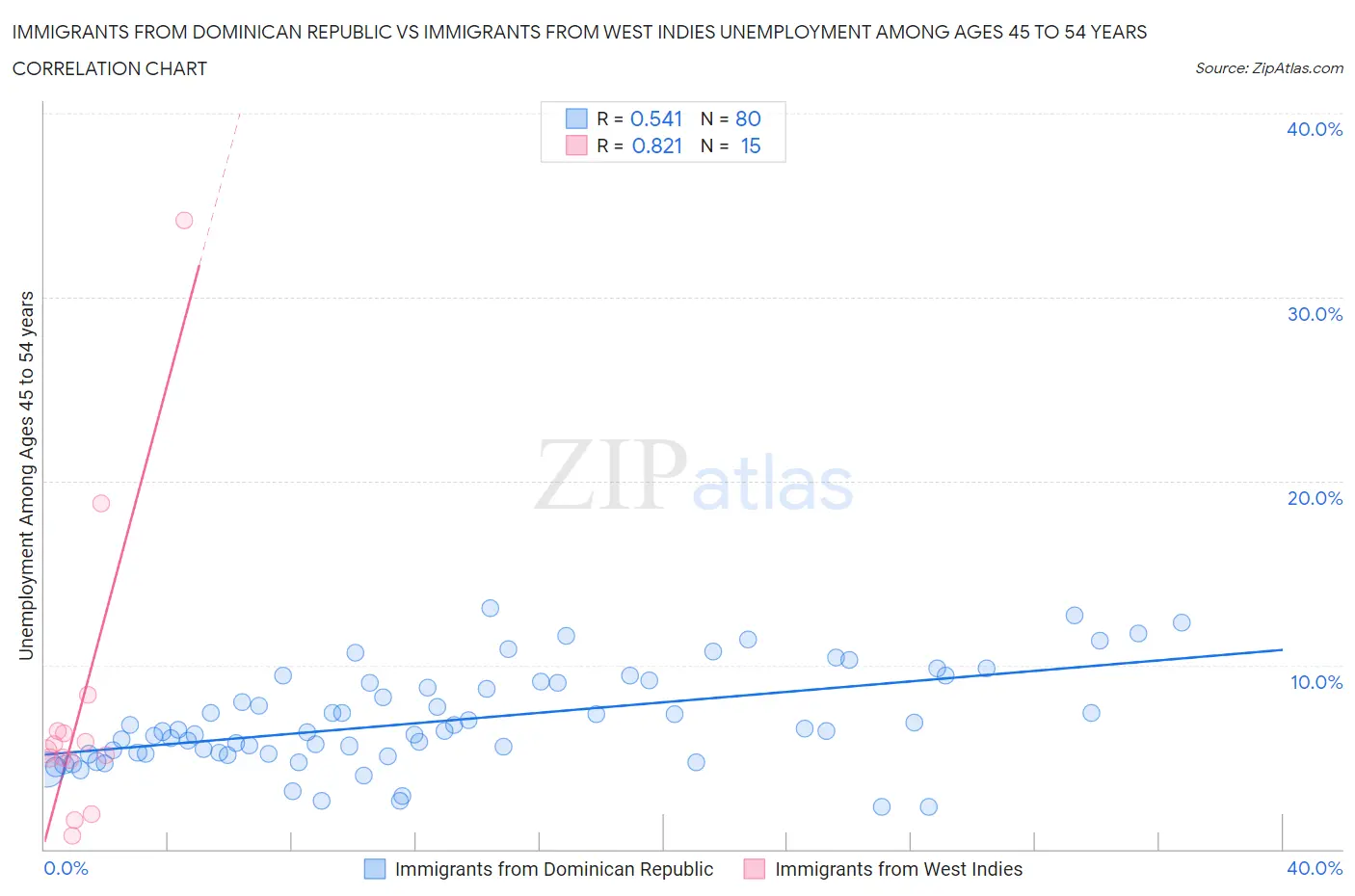 Immigrants from Dominican Republic vs Immigrants from West Indies Unemployment Among Ages 45 to 54 years