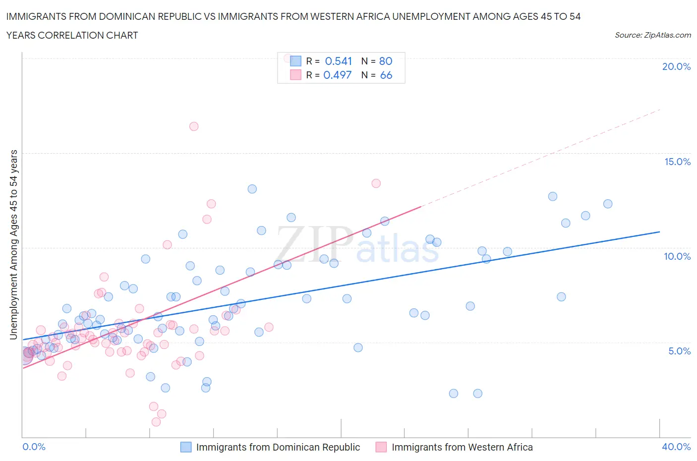 Immigrants from Dominican Republic vs Immigrants from Western Africa Unemployment Among Ages 45 to 54 years