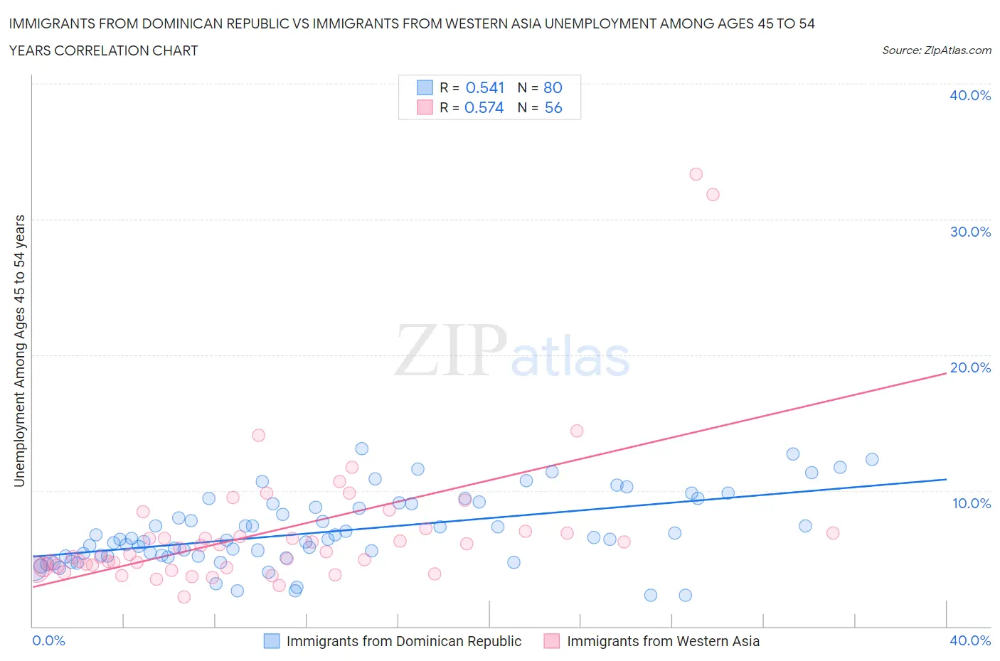 Immigrants from Dominican Republic vs Immigrants from Western Asia Unemployment Among Ages 45 to 54 years