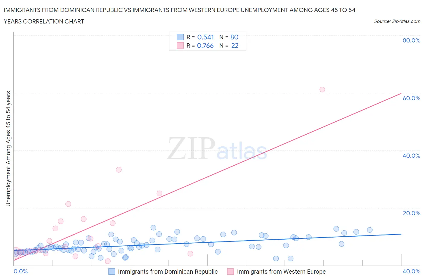 Immigrants from Dominican Republic vs Immigrants from Western Europe Unemployment Among Ages 45 to 54 years