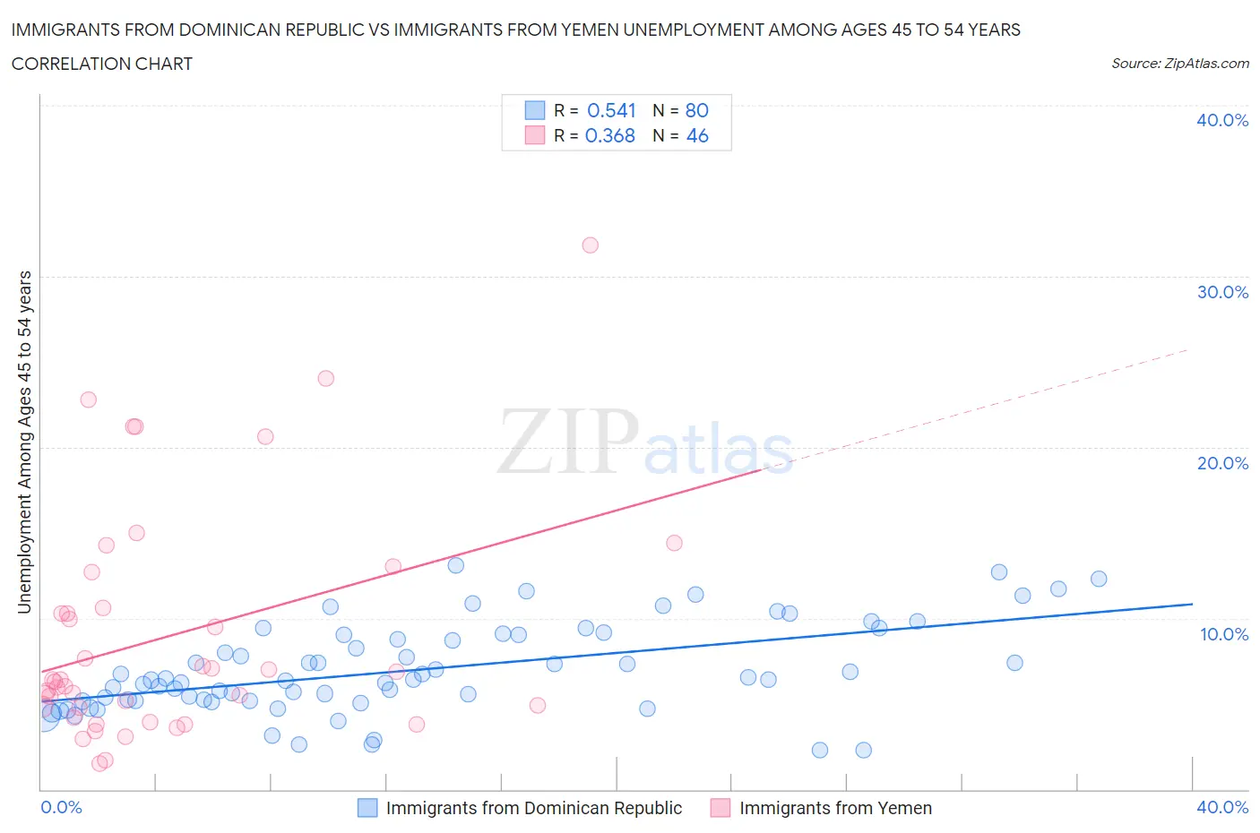 Immigrants from Dominican Republic vs Immigrants from Yemen Unemployment Among Ages 45 to 54 years