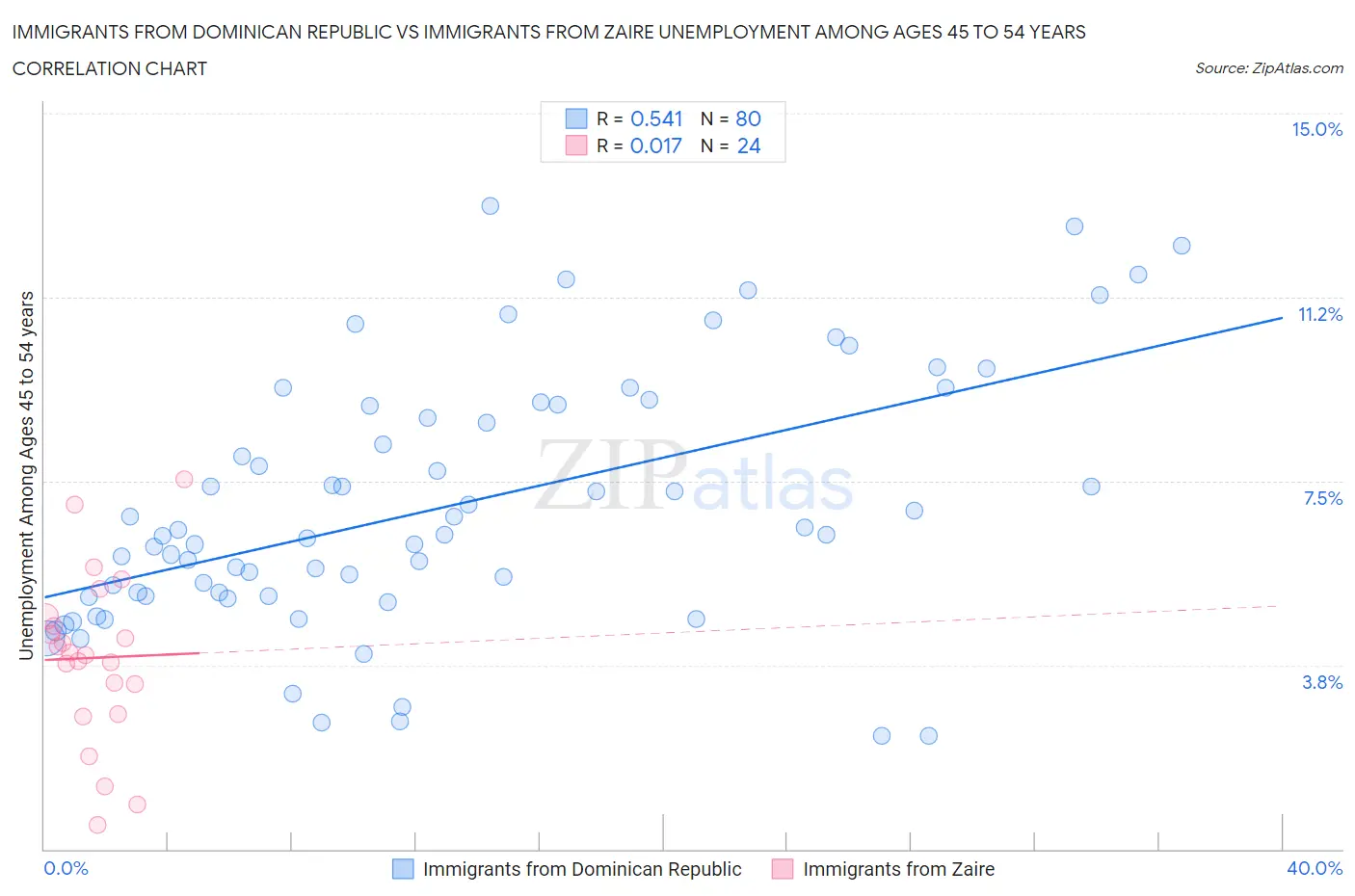 Immigrants from Dominican Republic vs Immigrants from Zaire Unemployment Among Ages 45 to 54 years