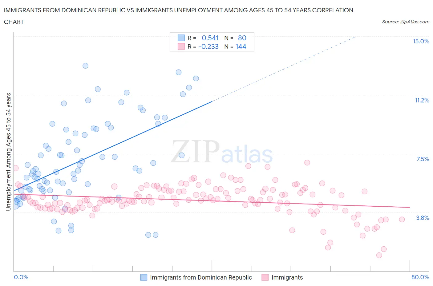 Immigrants from Dominican Republic vs Immigrants Unemployment Among Ages 45 to 54 years