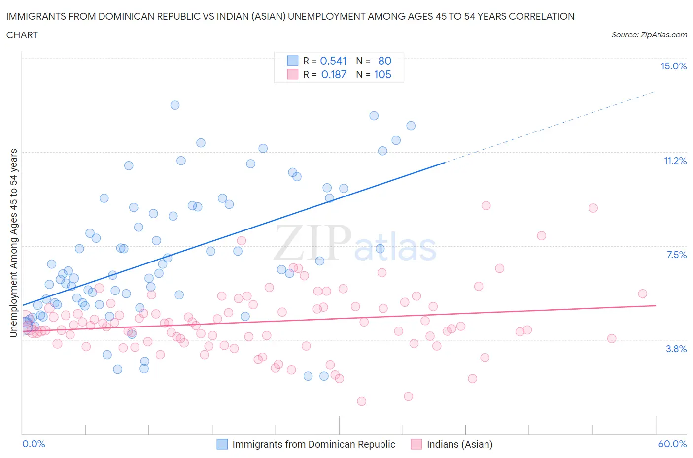 Immigrants from Dominican Republic vs Indian (Asian) Unemployment Among Ages 45 to 54 years