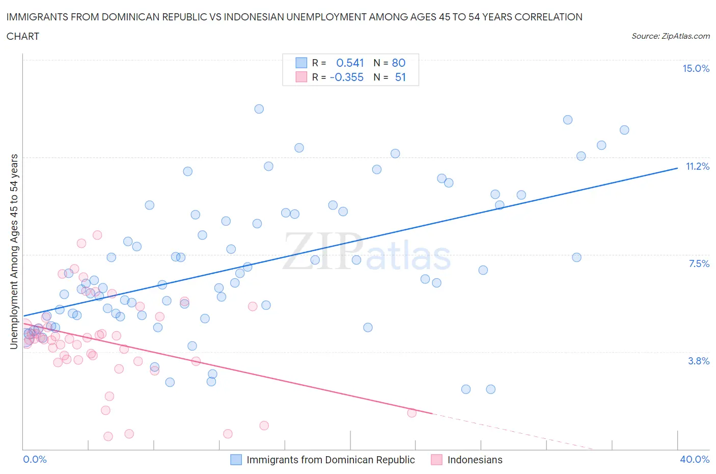 Immigrants from Dominican Republic vs Indonesian Unemployment Among Ages 45 to 54 years