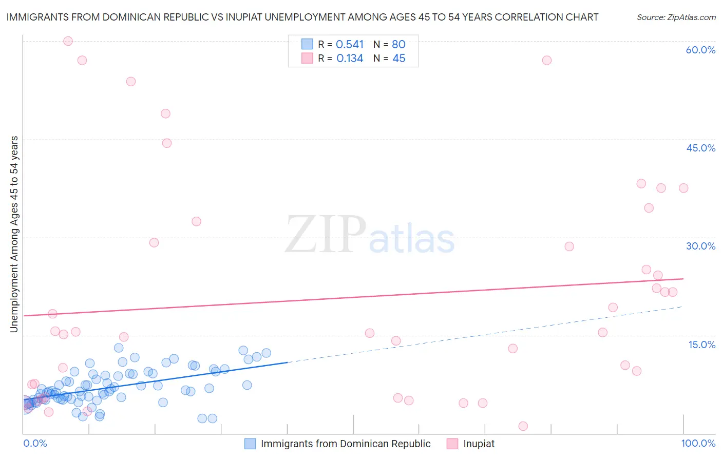 Immigrants from Dominican Republic vs Inupiat Unemployment Among Ages 45 to 54 years