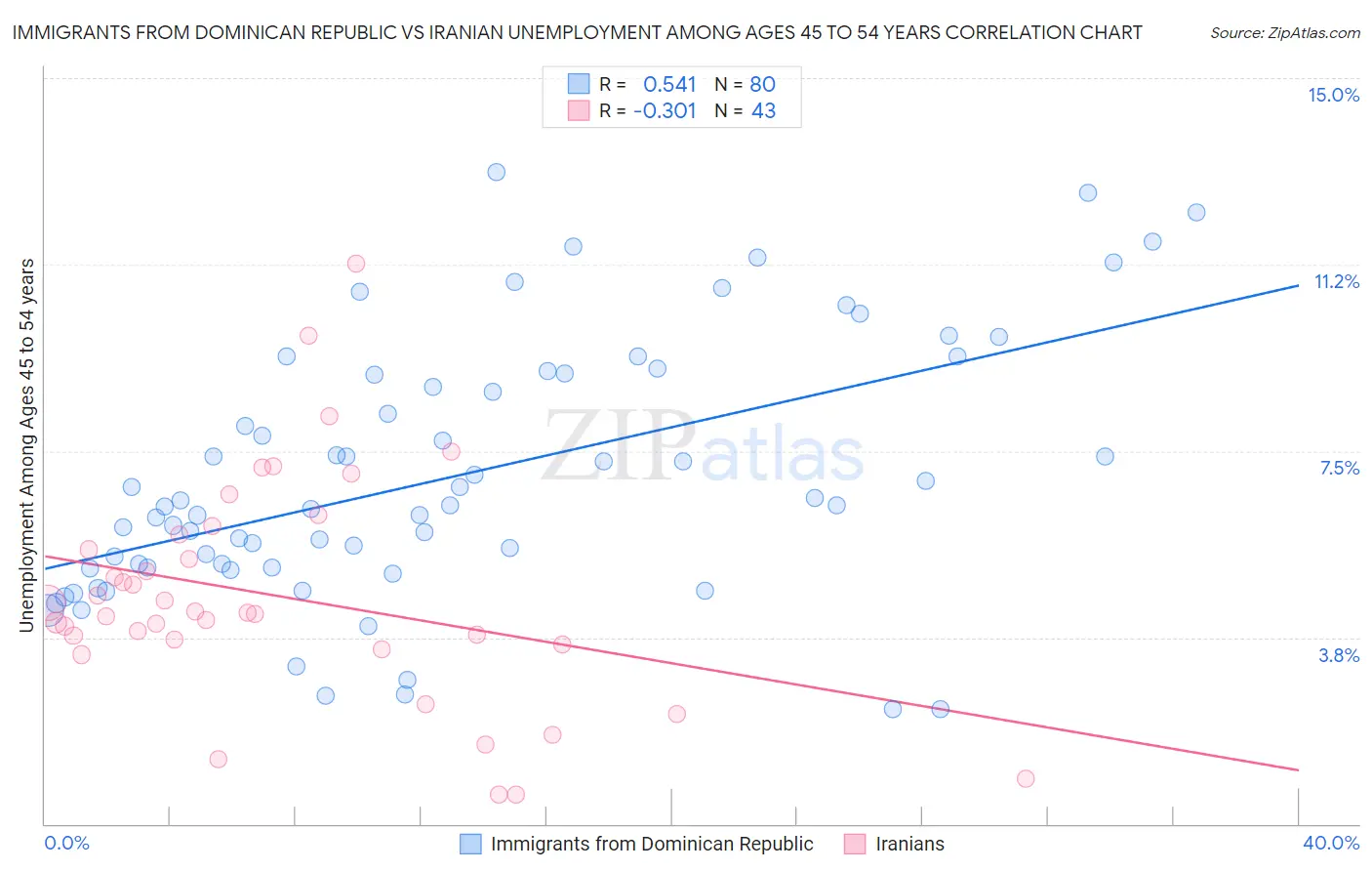 Immigrants from Dominican Republic vs Iranian Unemployment Among Ages 45 to 54 years