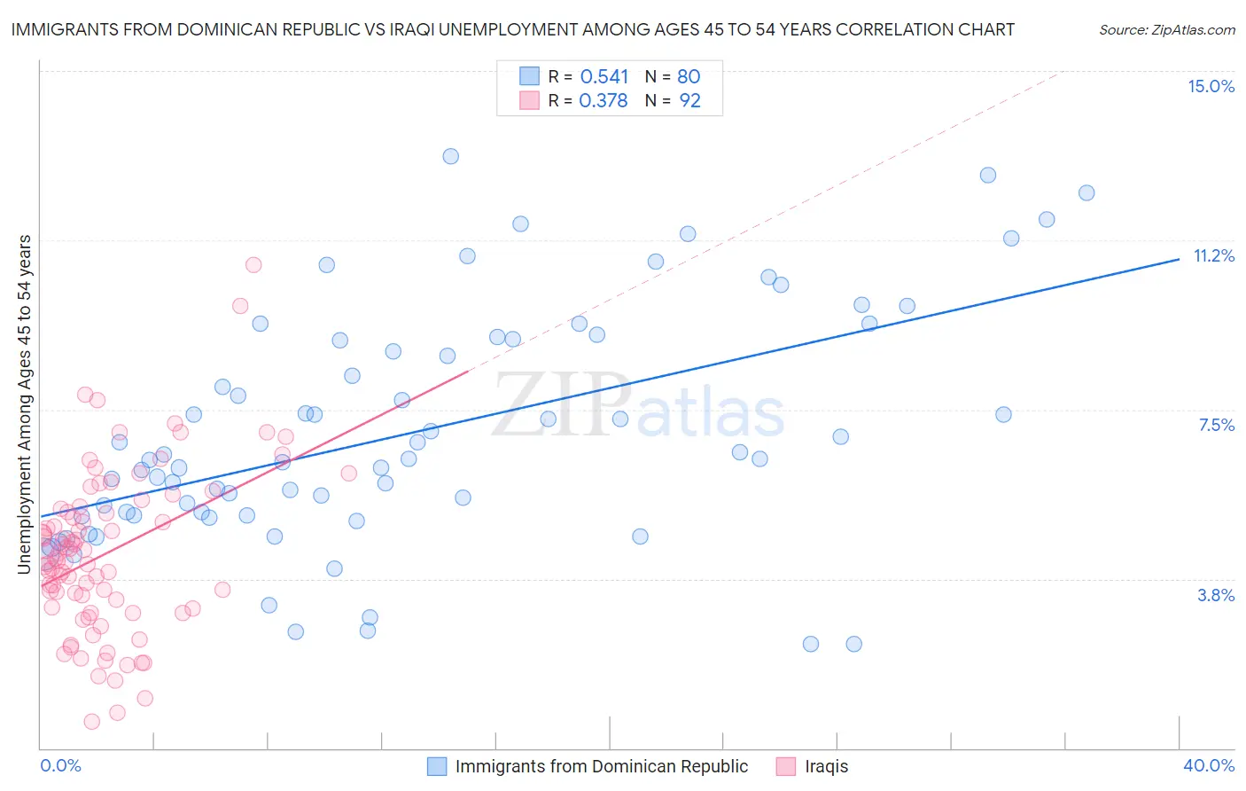 Immigrants from Dominican Republic vs Iraqi Unemployment Among Ages 45 to 54 years