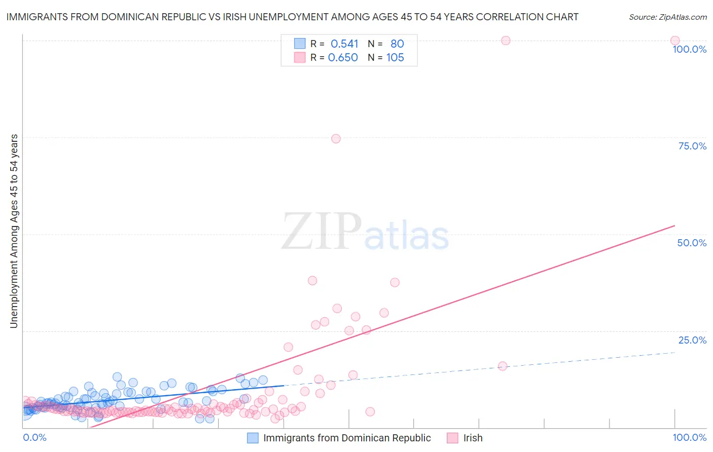 Immigrants from Dominican Republic vs Irish Unemployment Among Ages 45 to 54 years