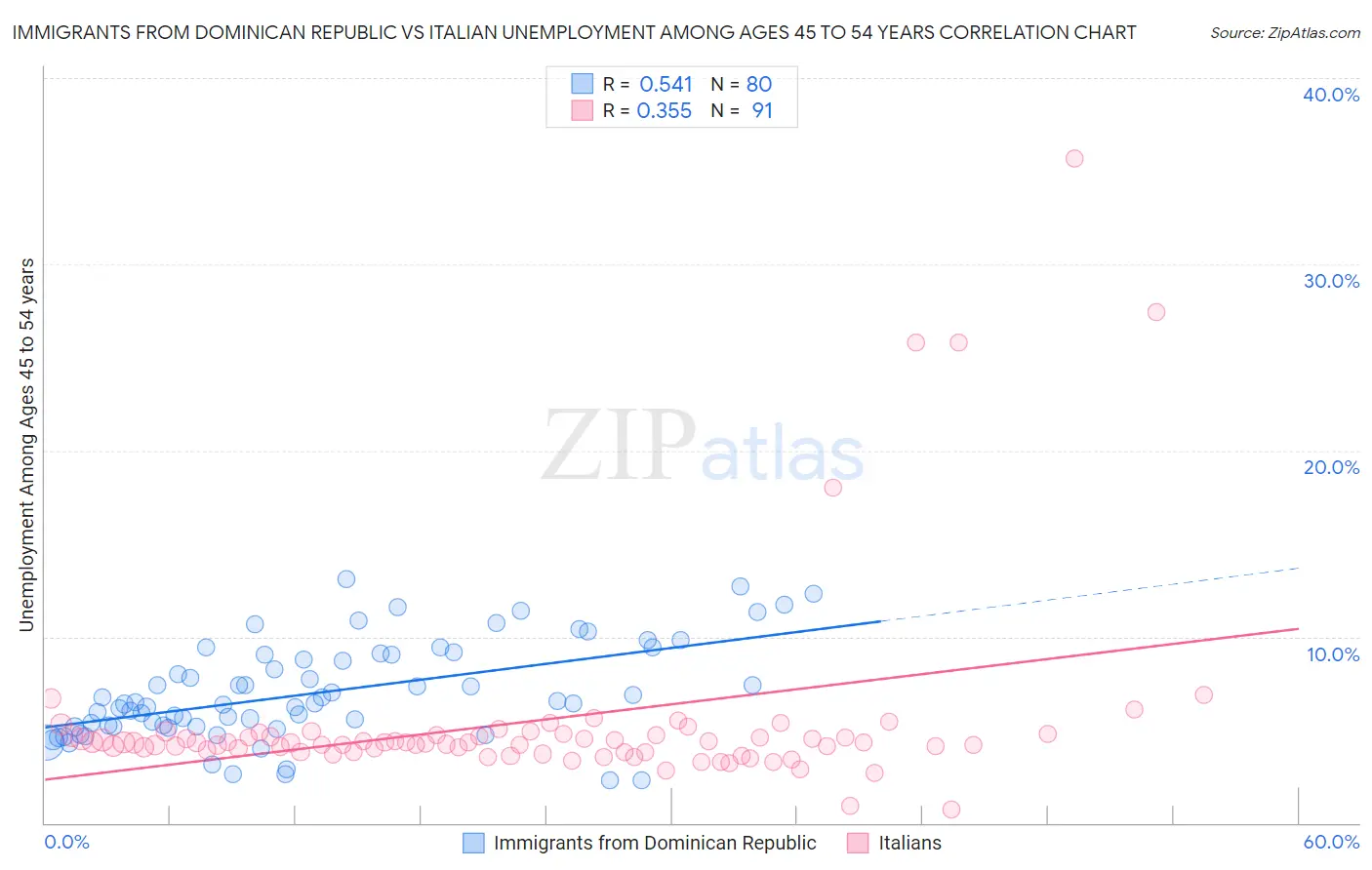 Immigrants from Dominican Republic vs Italian Unemployment Among Ages 45 to 54 years