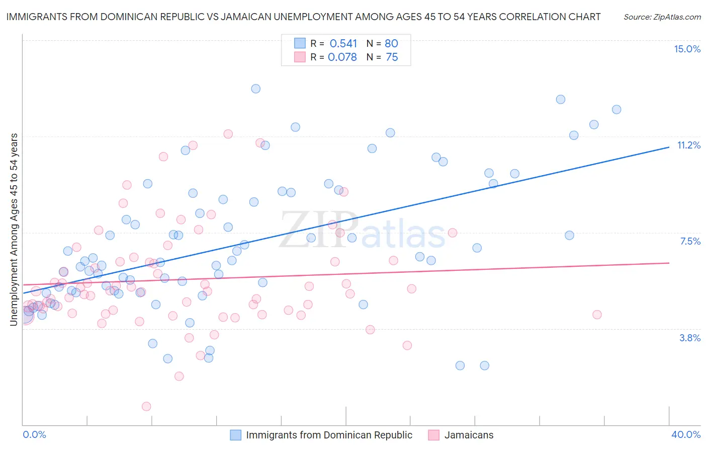 Immigrants from Dominican Republic vs Jamaican Unemployment Among Ages 45 to 54 years