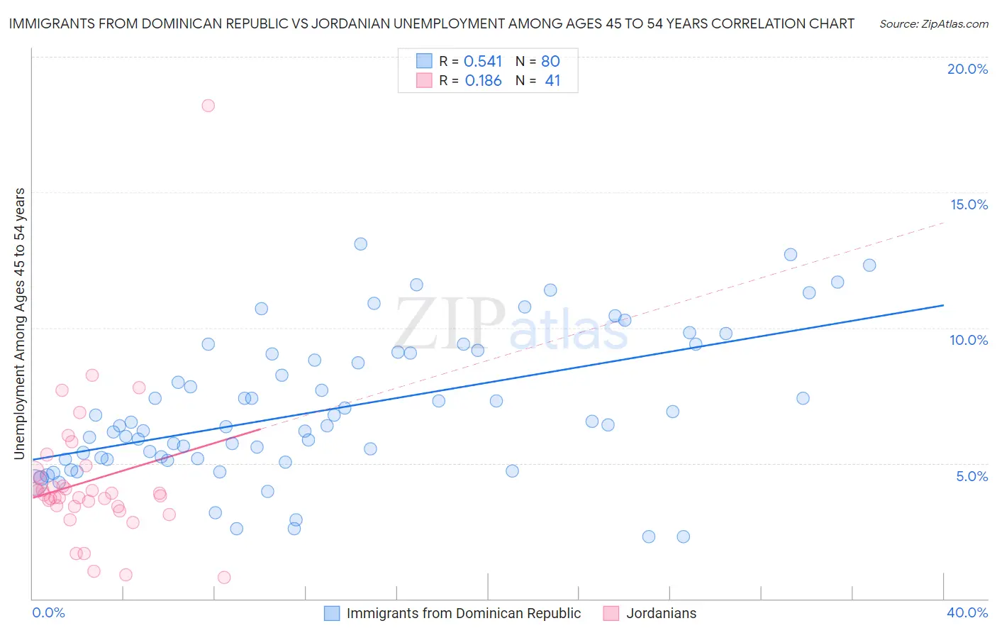 Immigrants from Dominican Republic vs Jordanian Unemployment Among Ages 45 to 54 years