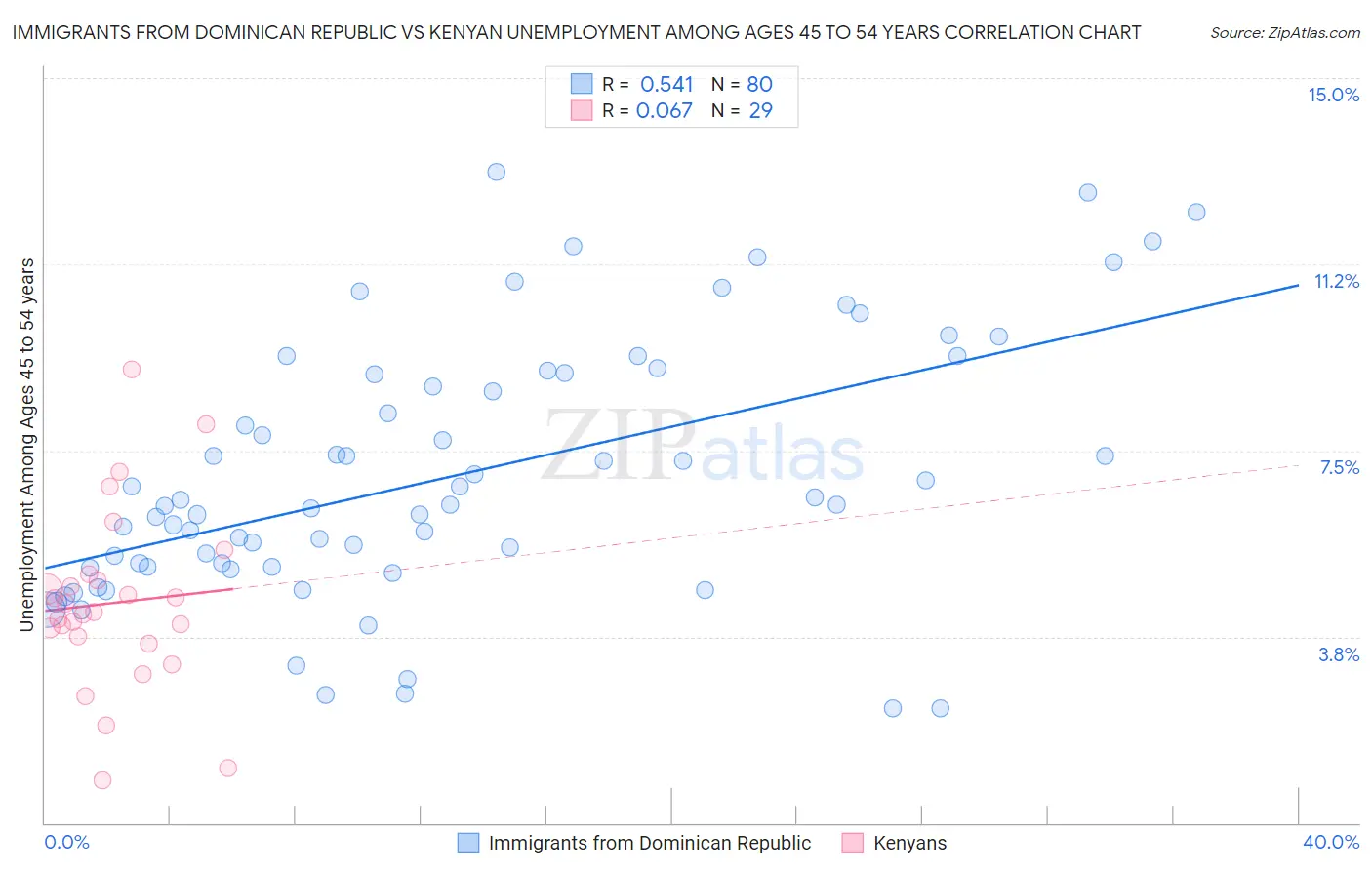 Immigrants from Dominican Republic vs Kenyan Unemployment Among Ages 45 to 54 years