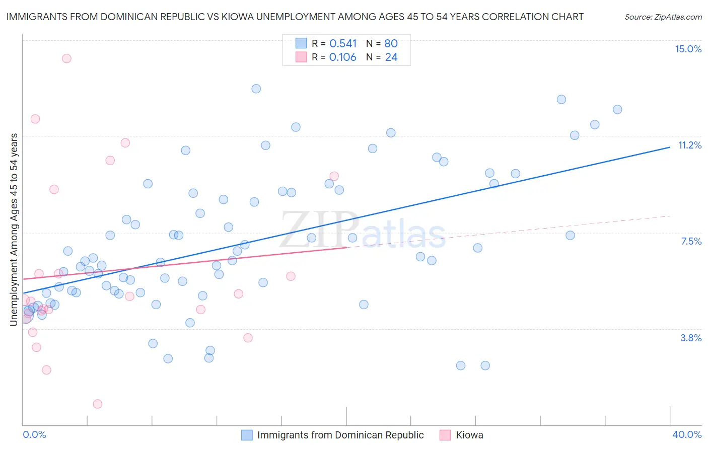 Immigrants from Dominican Republic vs Kiowa Unemployment Among Ages 45 to 54 years