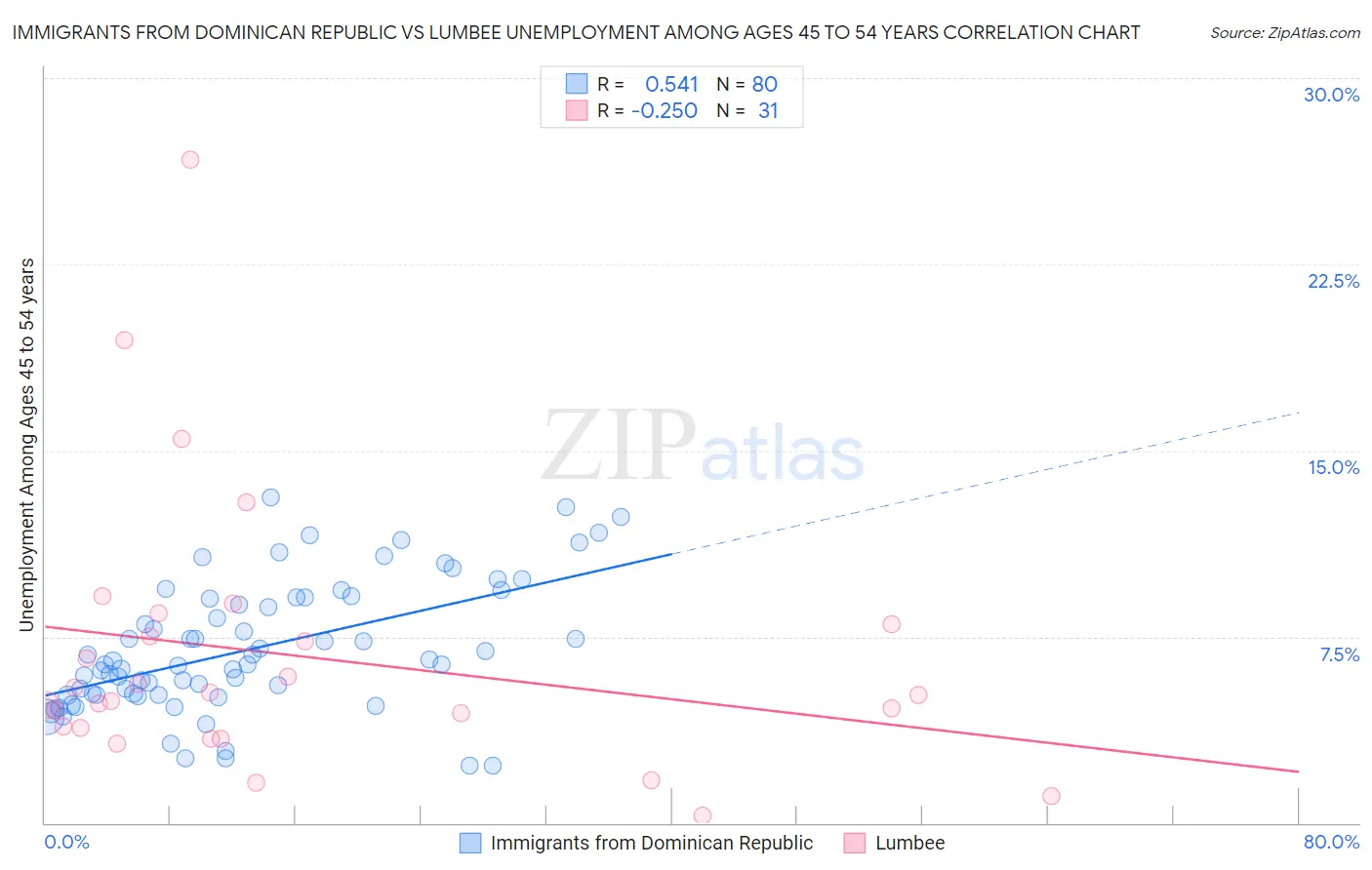 Immigrants from Dominican Republic vs Lumbee Unemployment Among Ages 45 to 54 years