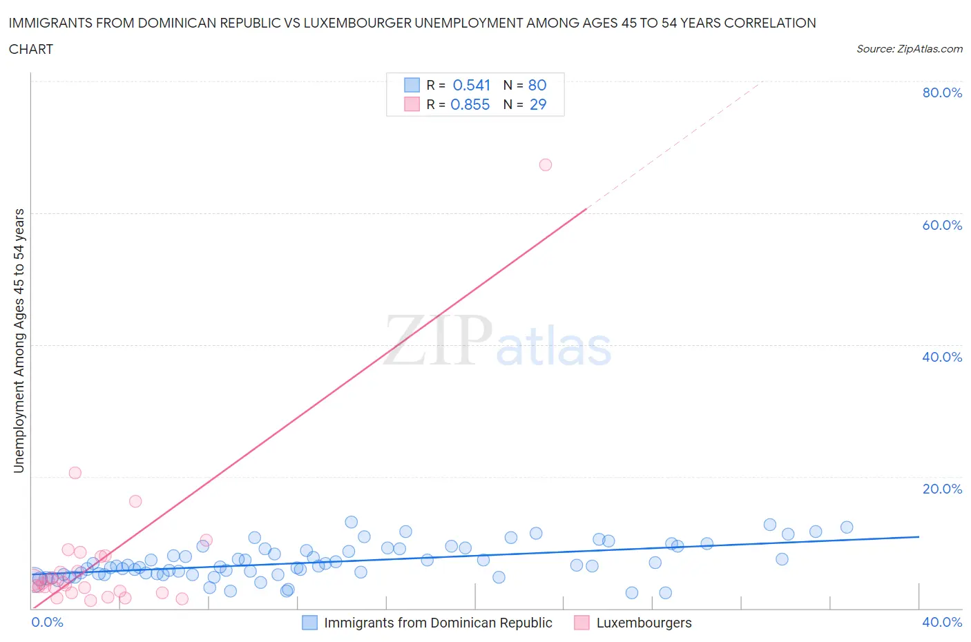 Immigrants from Dominican Republic vs Luxembourger Unemployment Among Ages 45 to 54 years