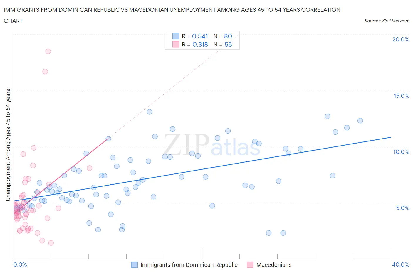 Immigrants from Dominican Republic vs Macedonian Unemployment Among Ages 45 to 54 years