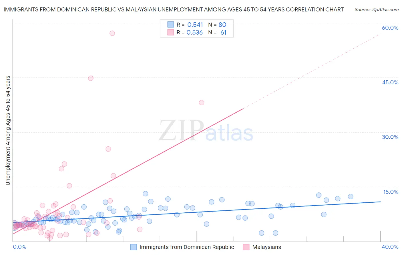 Immigrants from Dominican Republic vs Malaysian Unemployment Among Ages 45 to 54 years