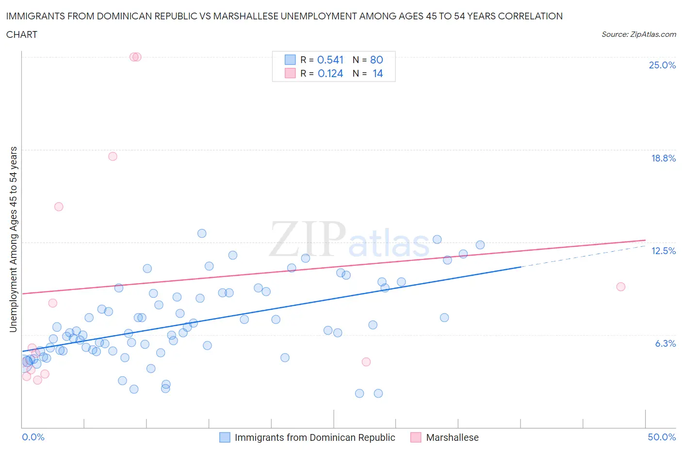 Immigrants from Dominican Republic vs Marshallese Unemployment Among Ages 45 to 54 years