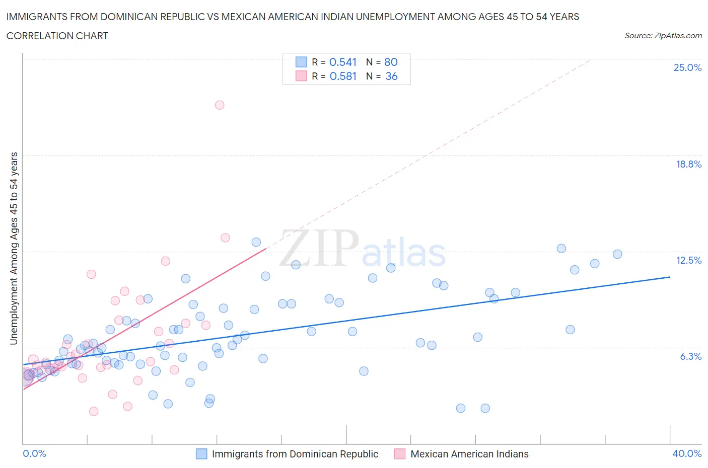 Immigrants from Dominican Republic vs Mexican American Indian Unemployment Among Ages 45 to 54 years