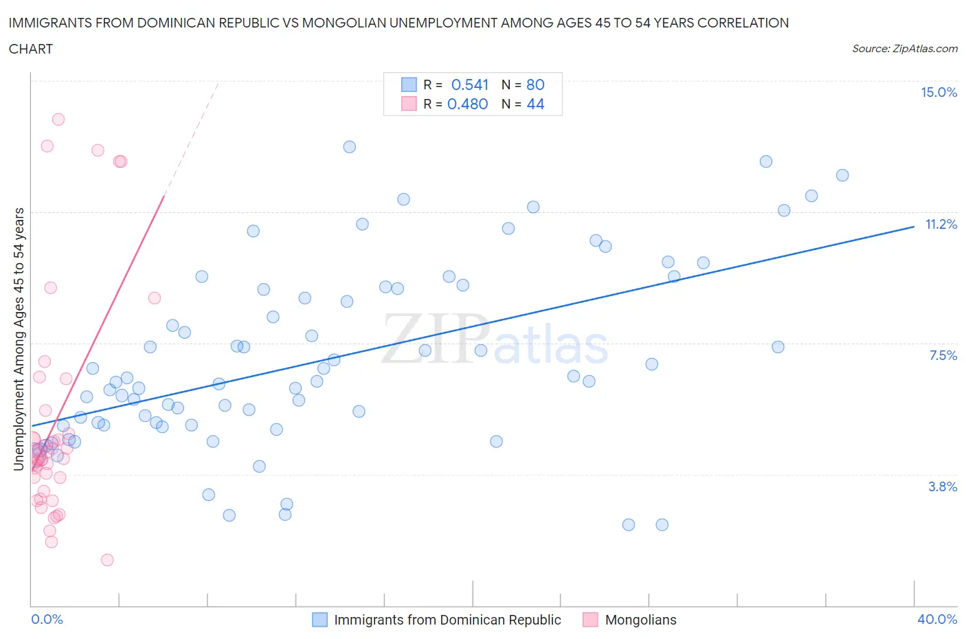 Immigrants from Dominican Republic vs Mongolian Unemployment Among Ages 45 to 54 years