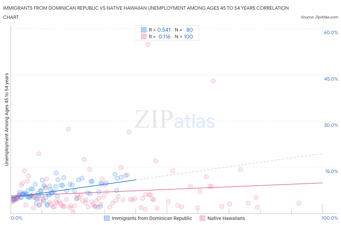 Immigrants from Dominican Republic vs Native Hawaiian Unemployment Among Ages 45 to 54 years