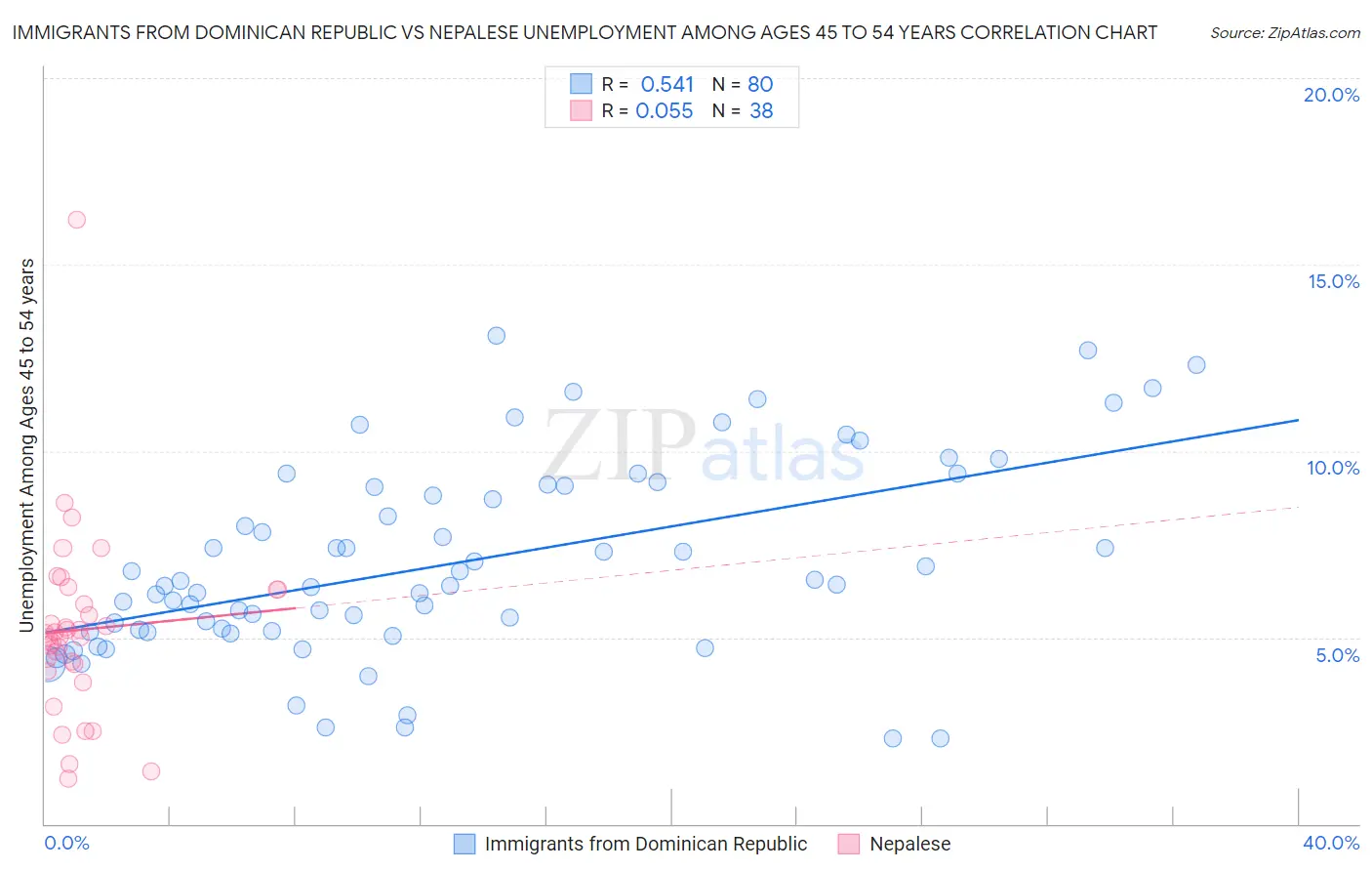 Immigrants from Dominican Republic vs Nepalese Unemployment Among Ages 45 to 54 years