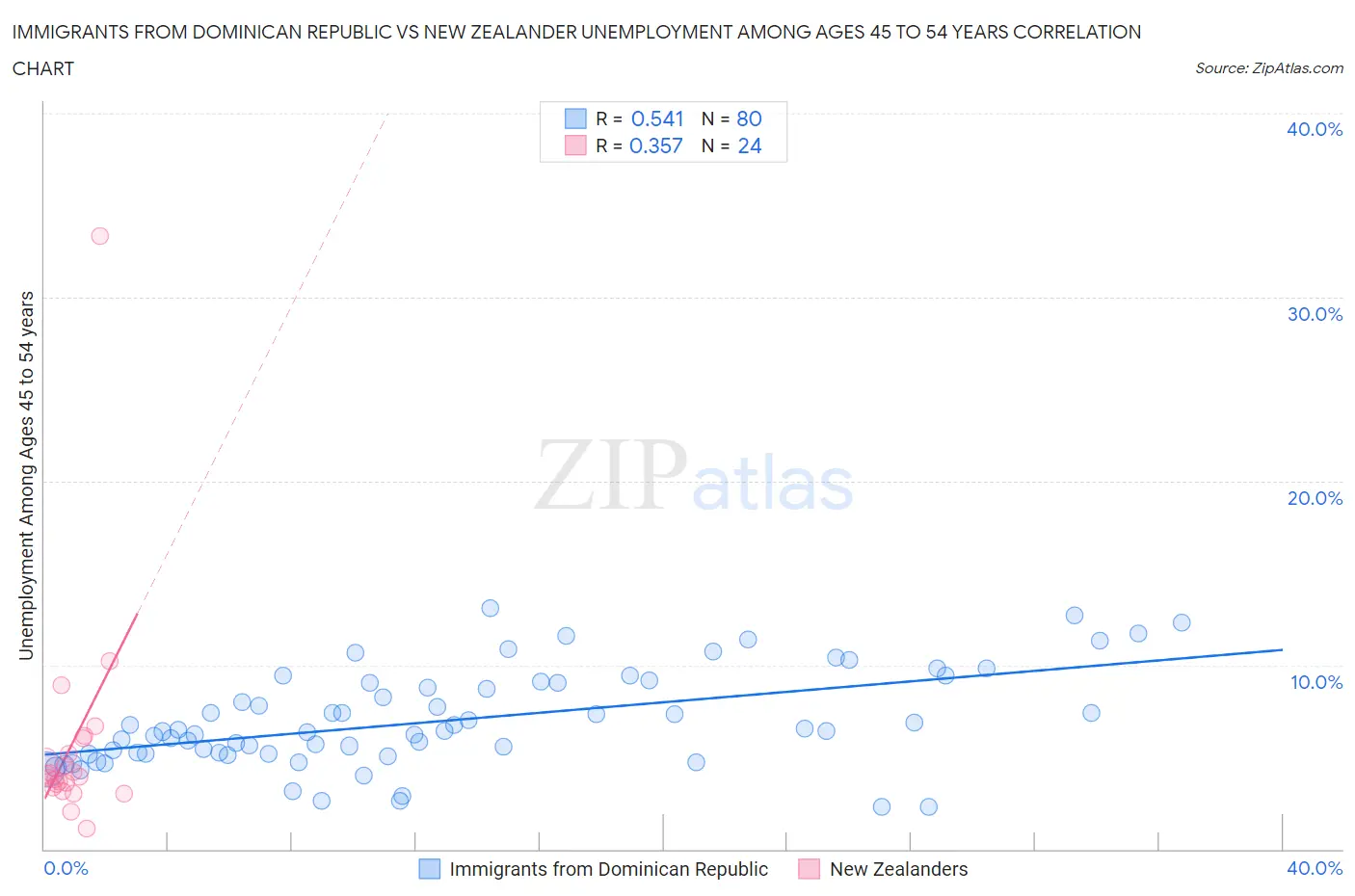 Immigrants from Dominican Republic vs New Zealander Unemployment Among Ages 45 to 54 years