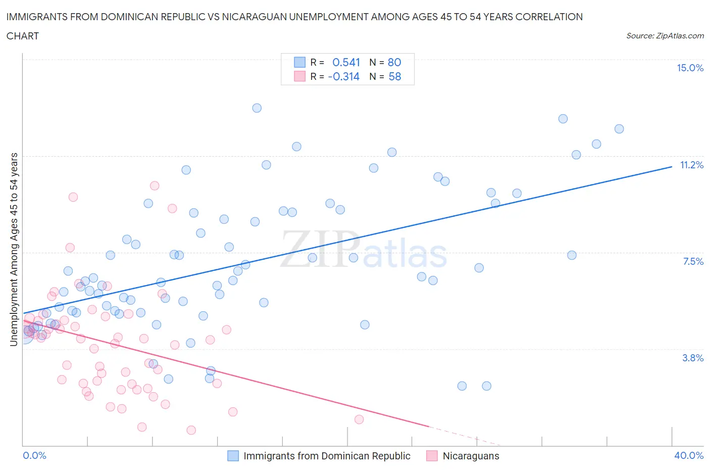 Immigrants from Dominican Republic vs Nicaraguan Unemployment Among Ages 45 to 54 years