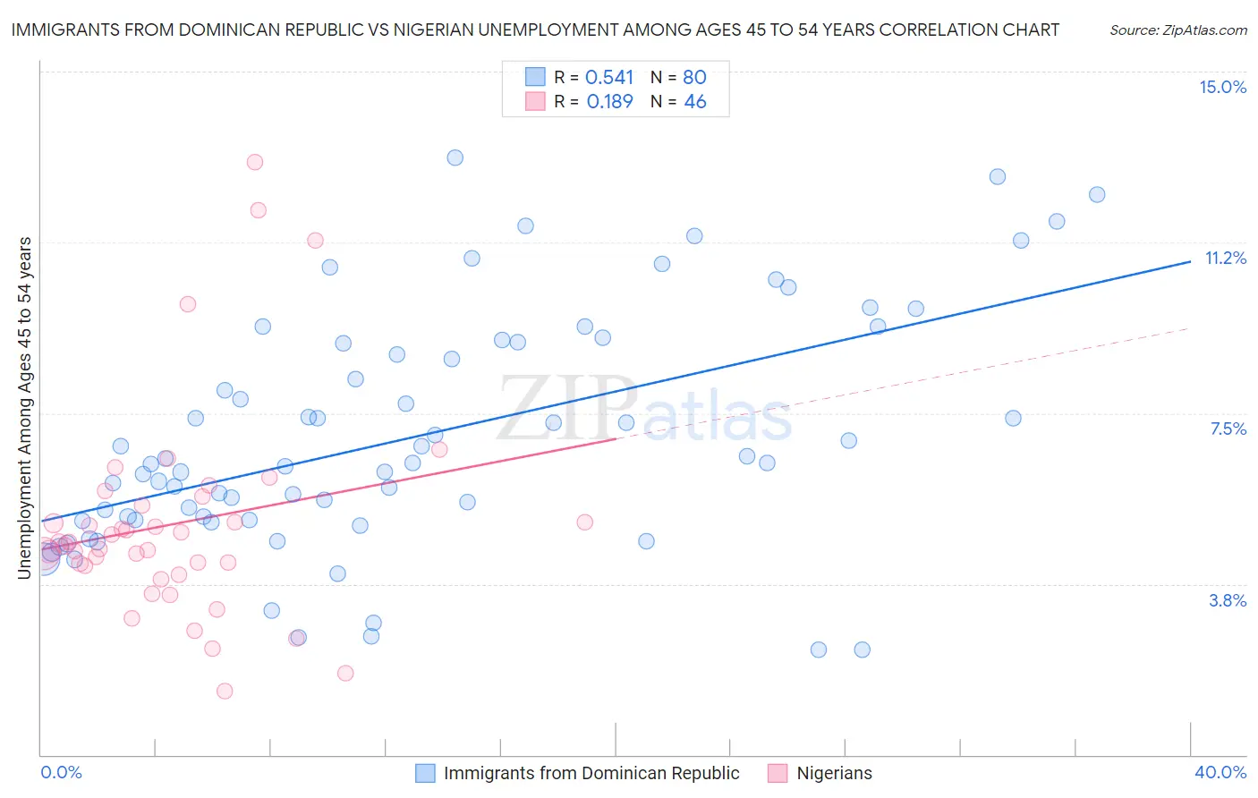 Immigrants from Dominican Republic vs Nigerian Unemployment Among Ages 45 to 54 years