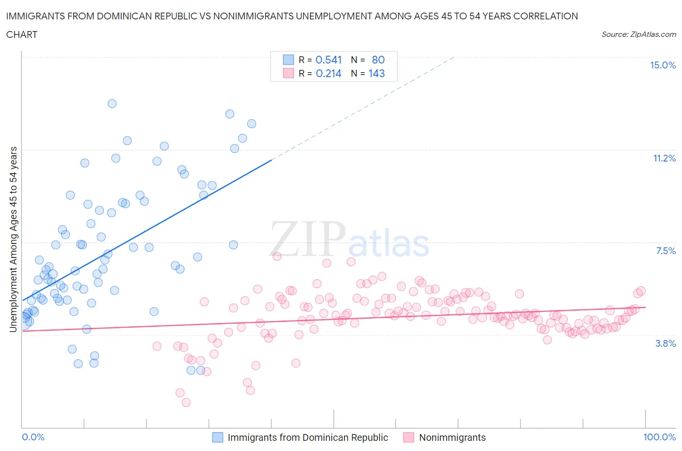 Immigrants from Dominican Republic vs Nonimmigrants Unemployment Among Ages 45 to 54 years