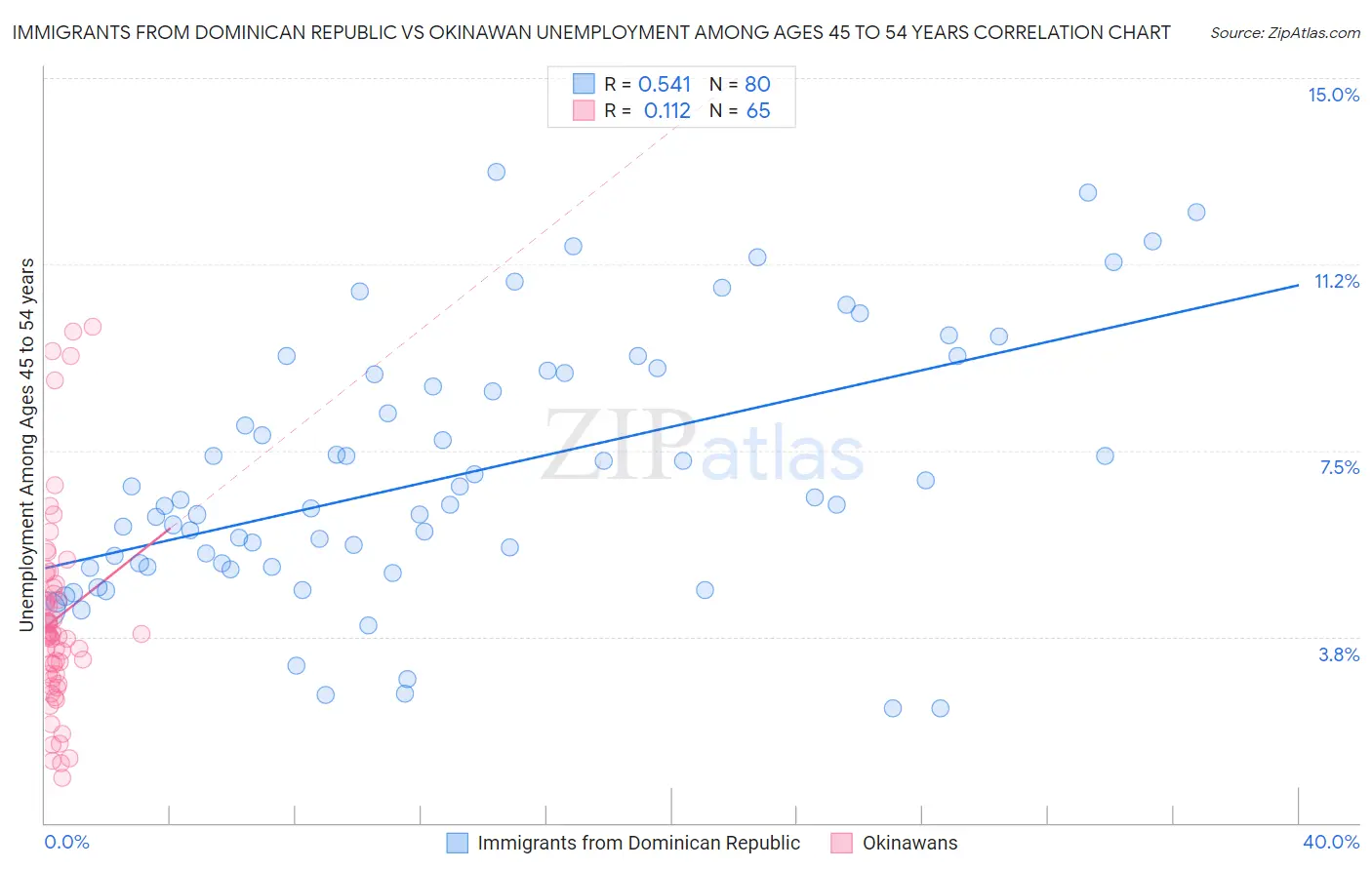 Immigrants from Dominican Republic vs Okinawan Unemployment Among Ages 45 to 54 years