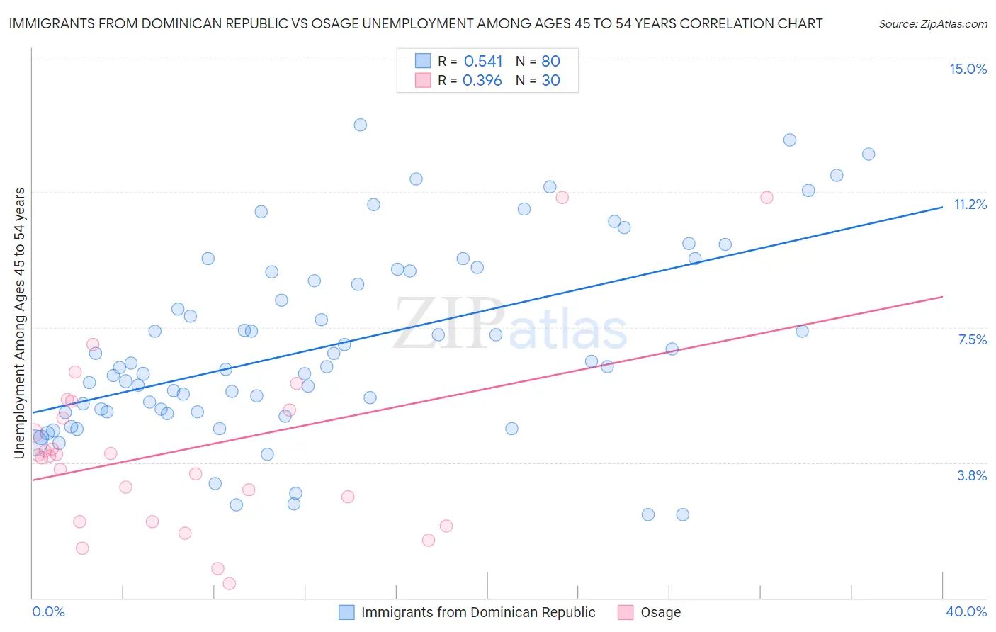 Immigrants from Dominican Republic vs Osage Unemployment Among Ages 45 to 54 years