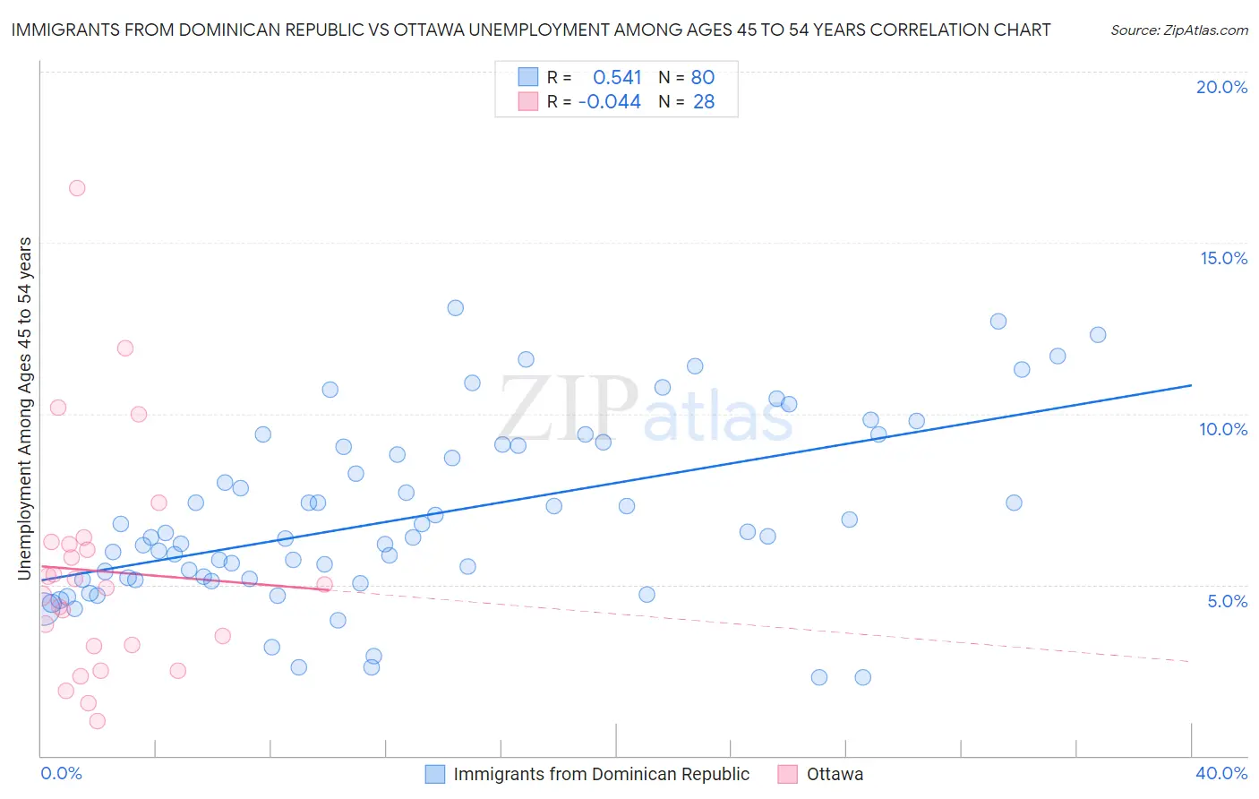 Immigrants from Dominican Republic vs Ottawa Unemployment Among Ages 45 to 54 years