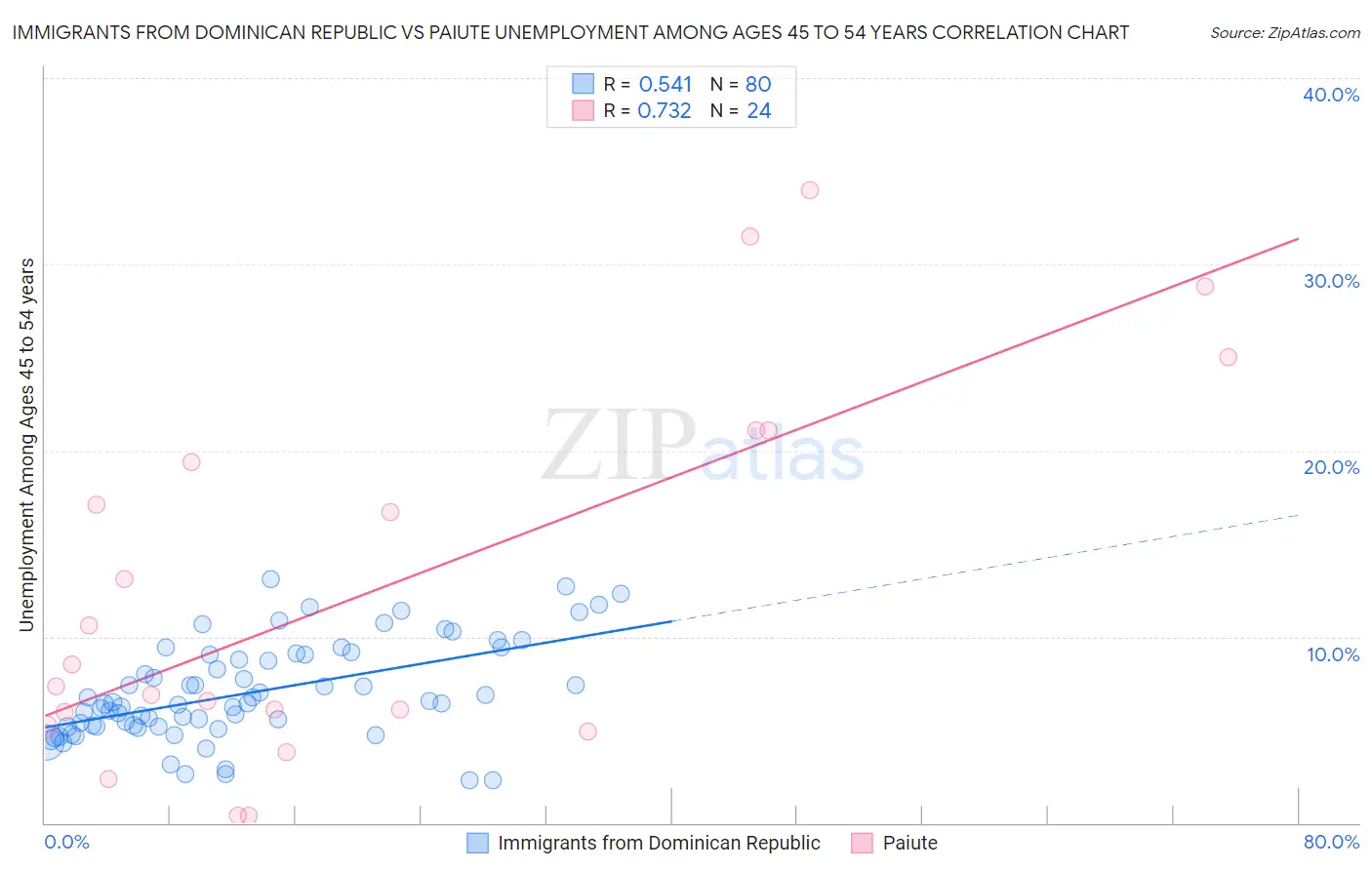 Immigrants from Dominican Republic vs Paiute Unemployment Among Ages 45 to 54 years