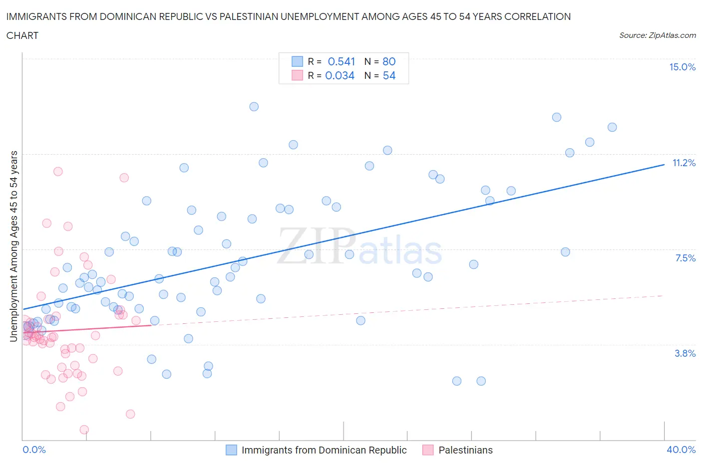 Immigrants from Dominican Republic vs Palestinian Unemployment Among Ages 45 to 54 years