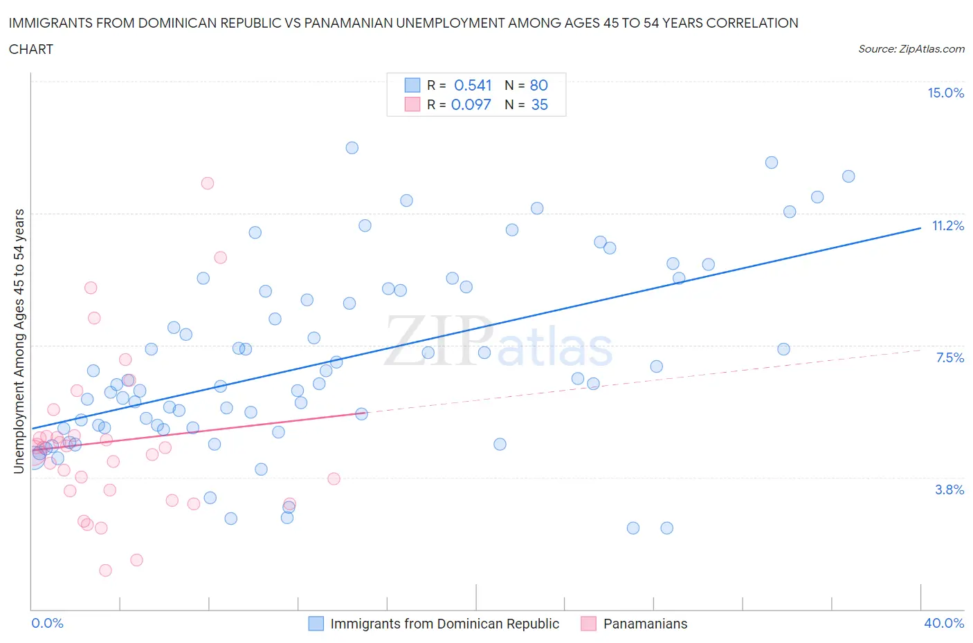 Immigrants from Dominican Republic vs Panamanian Unemployment Among Ages 45 to 54 years