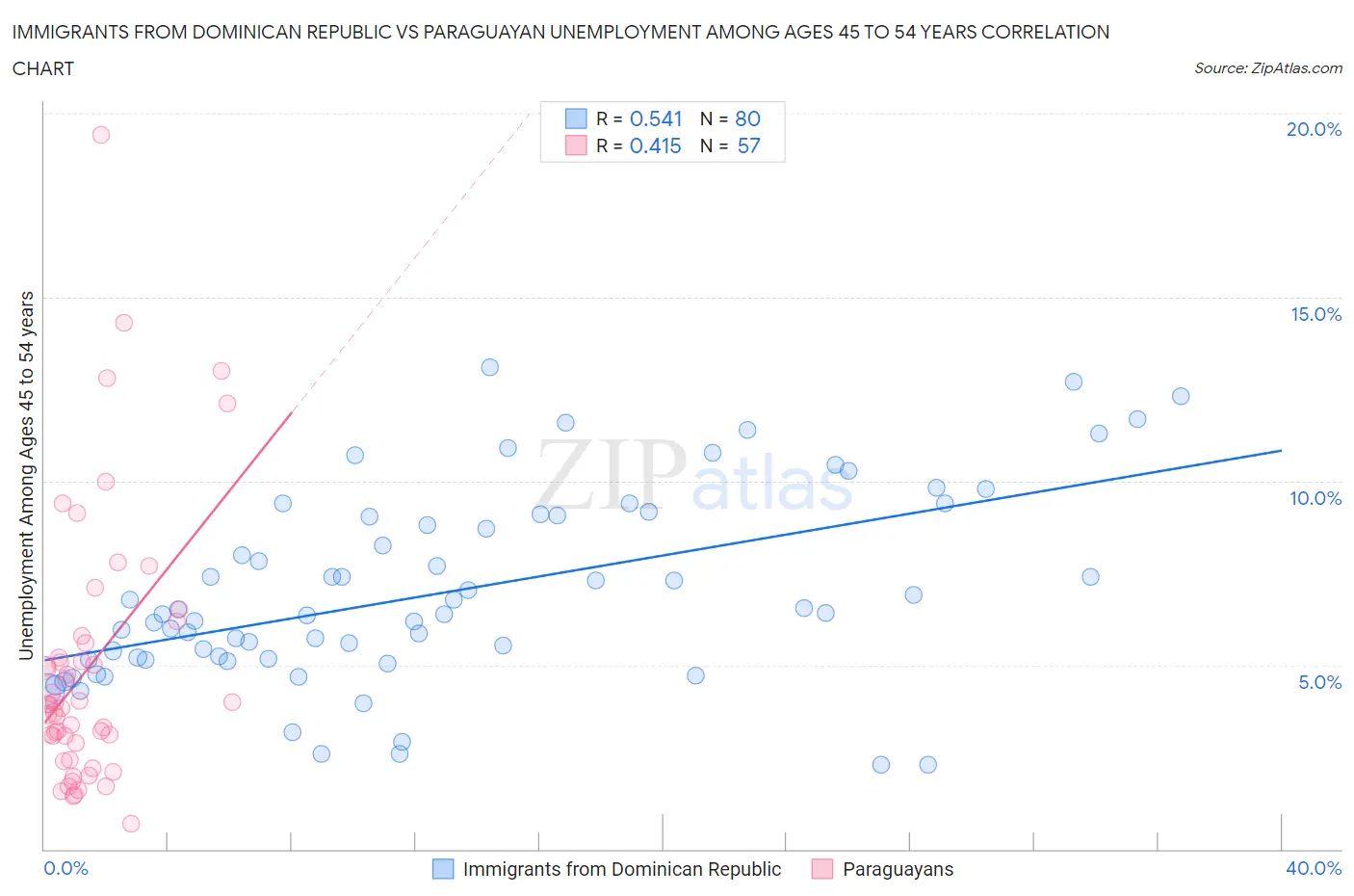 Immigrants from Dominican Republic vs Paraguayan Unemployment Among Ages 45 to 54 years