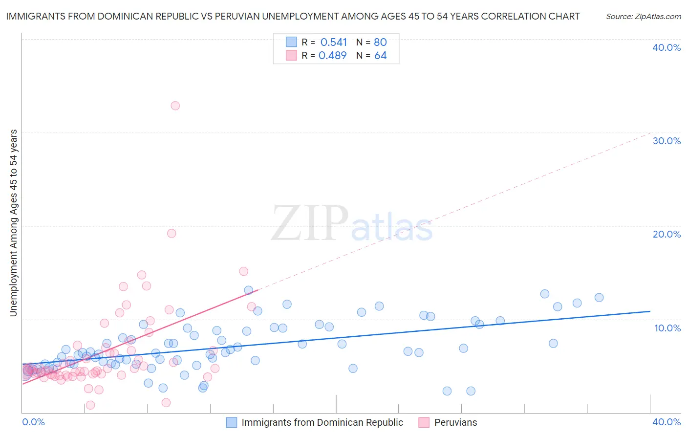 Immigrants from Dominican Republic vs Peruvian Unemployment Among Ages 45 to 54 years