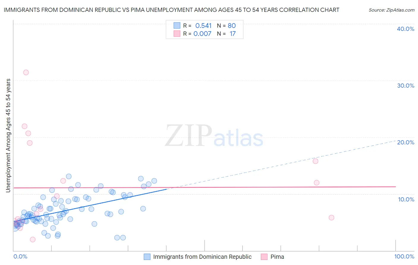 Immigrants from Dominican Republic vs Pima Unemployment Among Ages 45 to 54 years