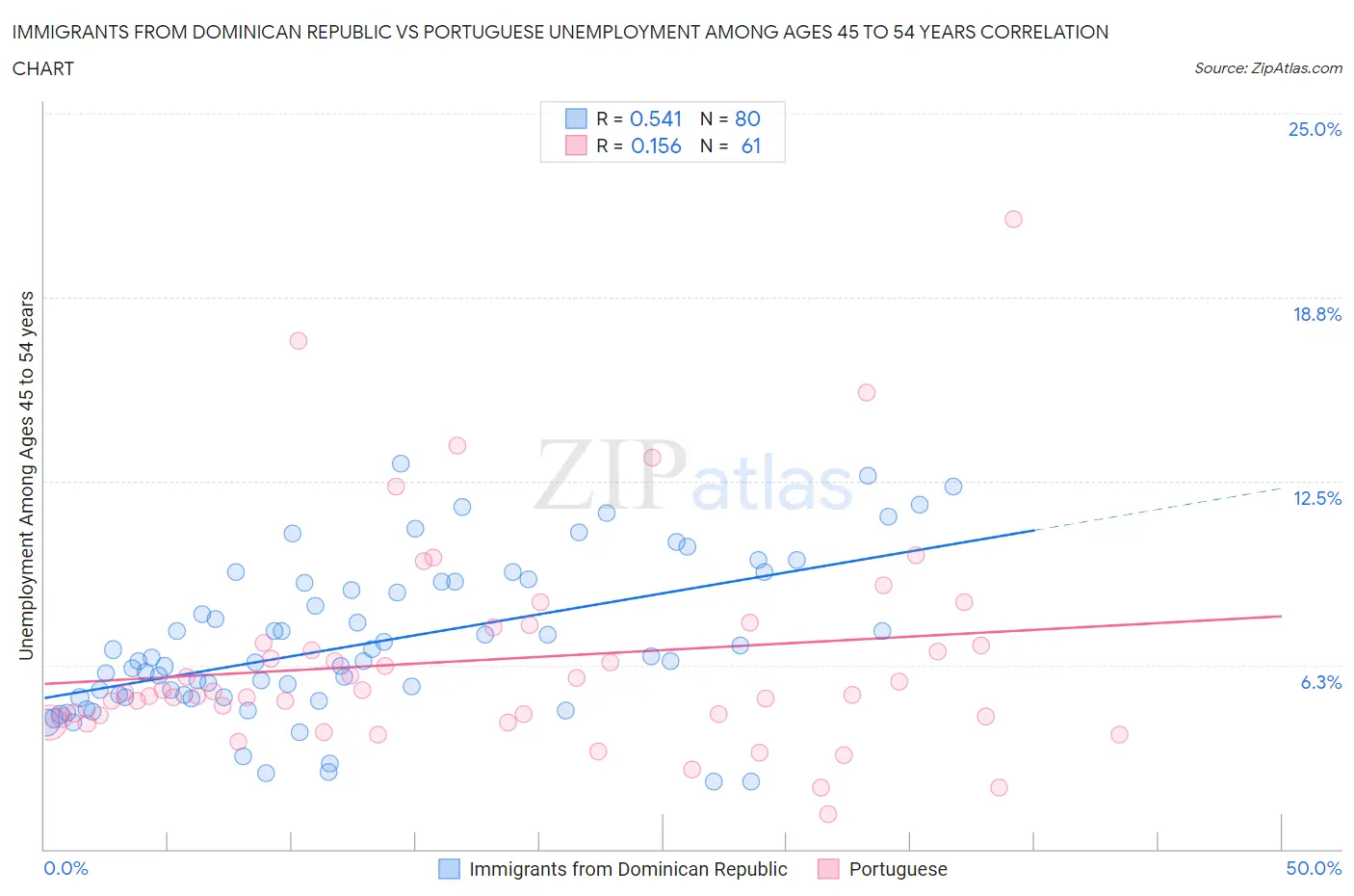 Immigrants from Dominican Republic vs Portuguese Unemployment Among Ages 45 to 54 years