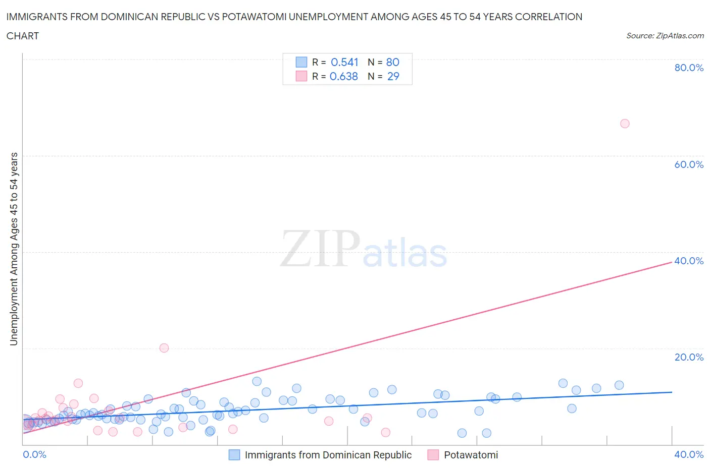 Immigrants from Dominican Republic vs Potawatomi Unemployment Among Ages 45 to 54 years